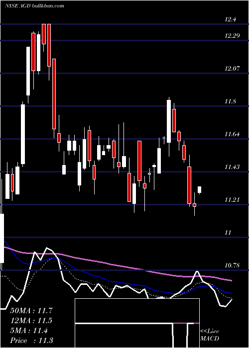  Daily chart AberdeenGlobal