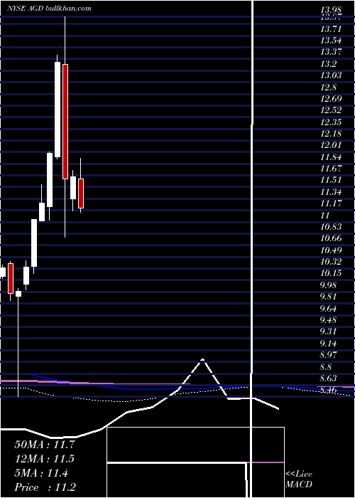  monthly chart AberdeenGlobal
