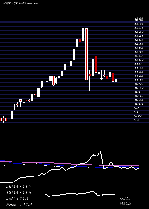  weekly chart AberdeenGlobal
