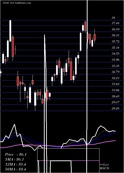  Daily chart AlamosGold