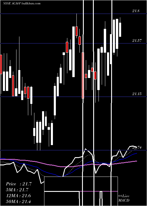  Daily chart FederalAgricultural