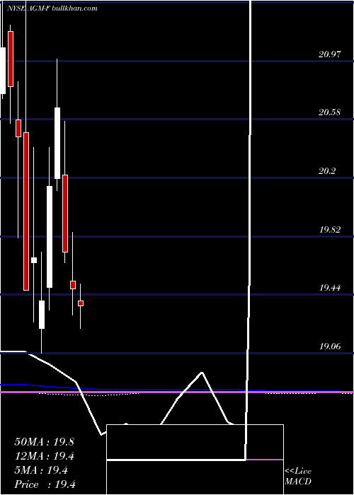  monthly chart FederalAgricultural