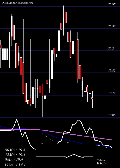  weekly chart FederalAgricultural