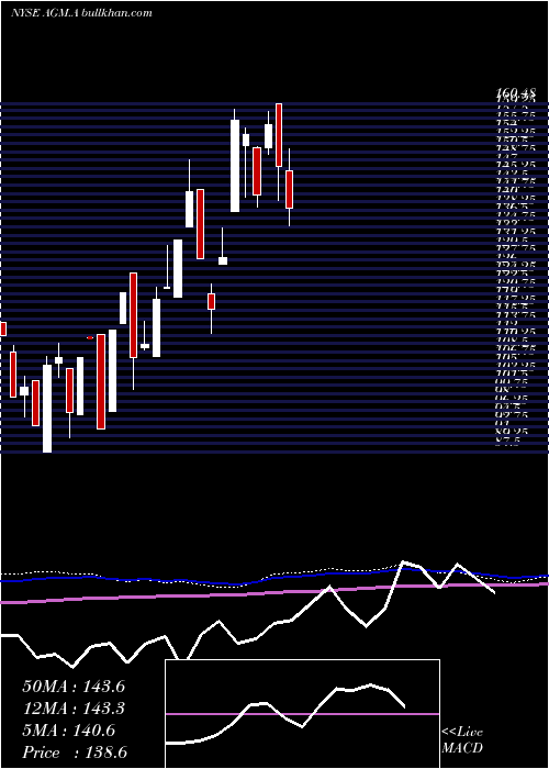  monthly chart FederalAgricultural