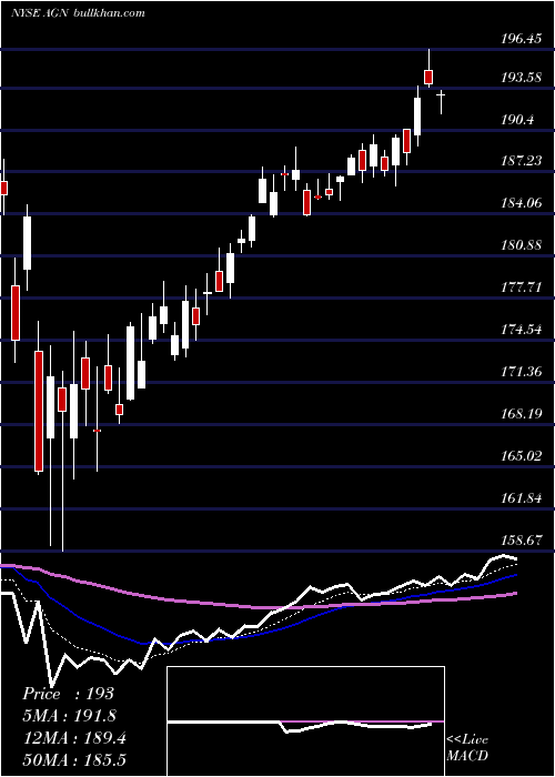  Daily chart AllerganPlc