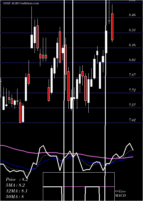  Daily chart AdecoagroS