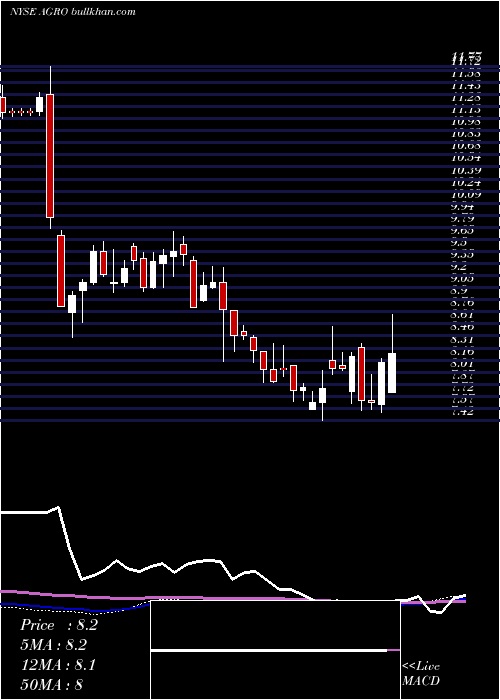  weekly chart AdecoagroS