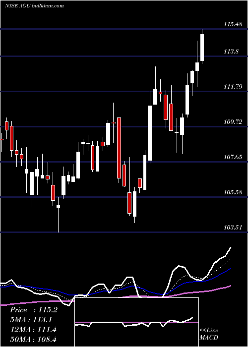  Daily chart AgriumInc