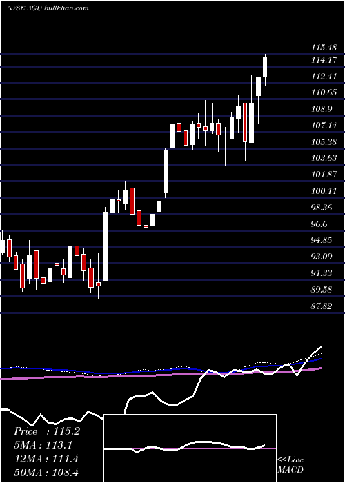 weekly chart AgriumInc