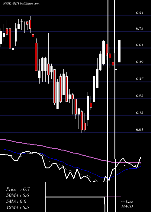  Daily chart ArmadaHoffler