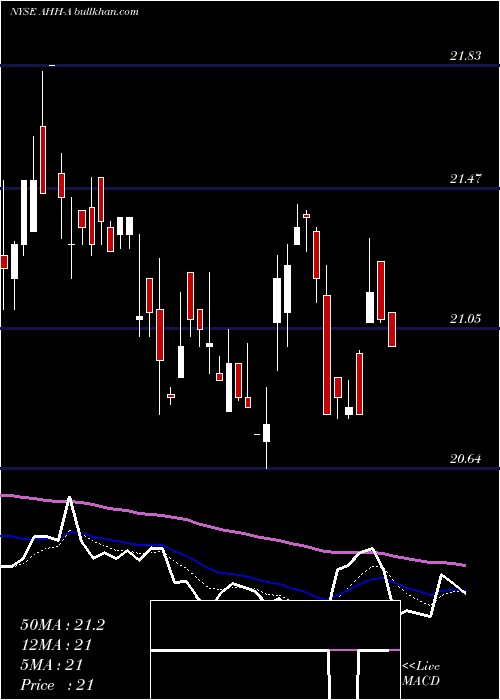  Daily chart ArmadaHoffler