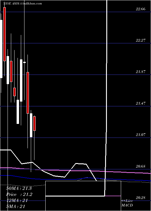  monthly chart ArmadaHoffler