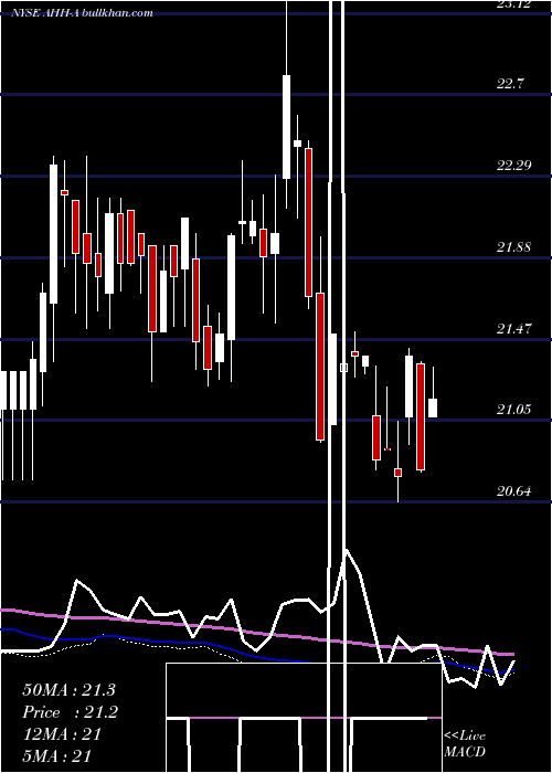  weekly chart ArmadaHoffler