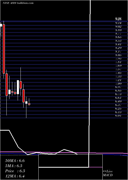  monthly chart ArmadaHoffler