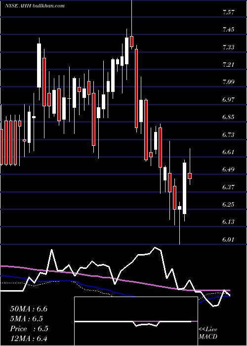  weekly chart ArmadaHoffler