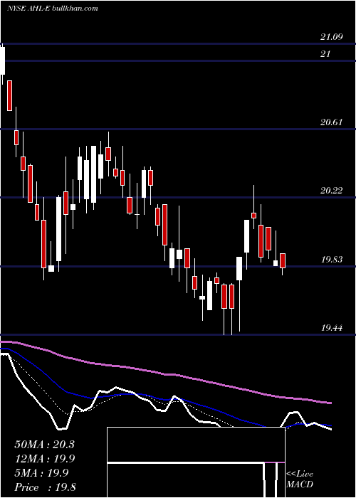 Daily chart AspenInsurance