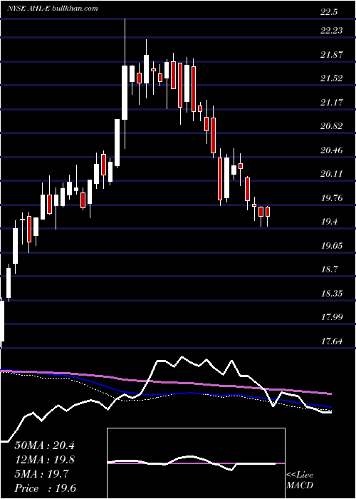  weekly chart AspenInsurance