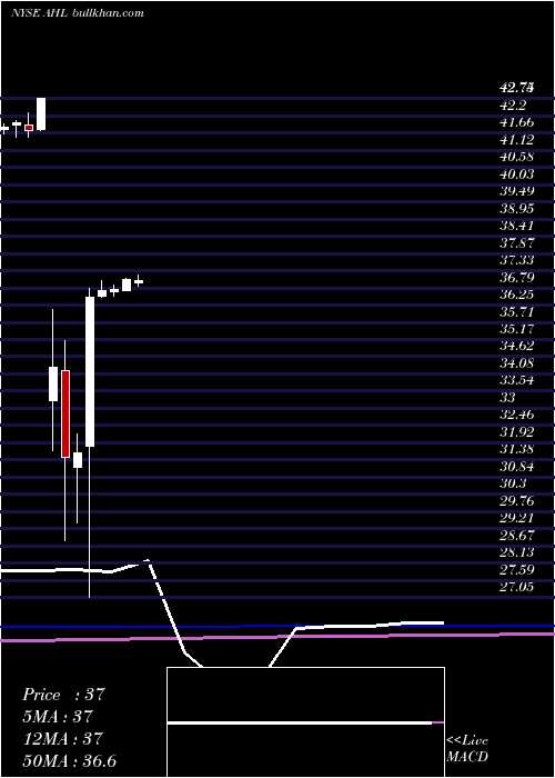 monthly chart AspenInsurance