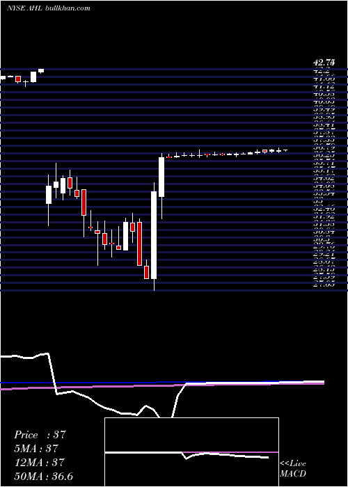  weekly chart AspenInsurance