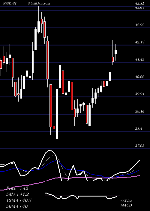  Daily chart AmnHealthcare