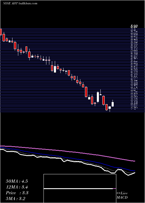  Daily chart AshfordHospitality