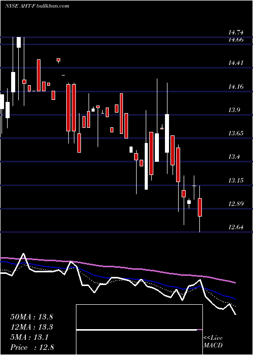  Daily chart AshfordHospitality
