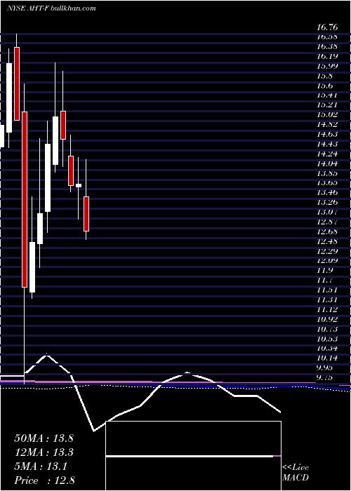  monthly chart AshfordHospitality