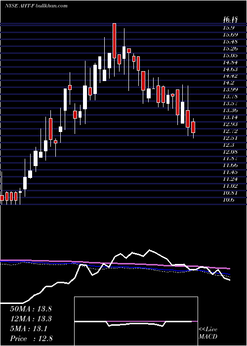  weekly chart AshfordHospitality