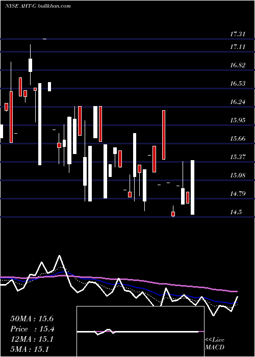  Daily chart AshfordHospitality