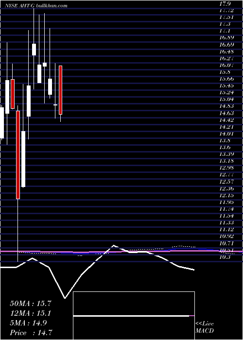  monthly chart AshfordHospitality