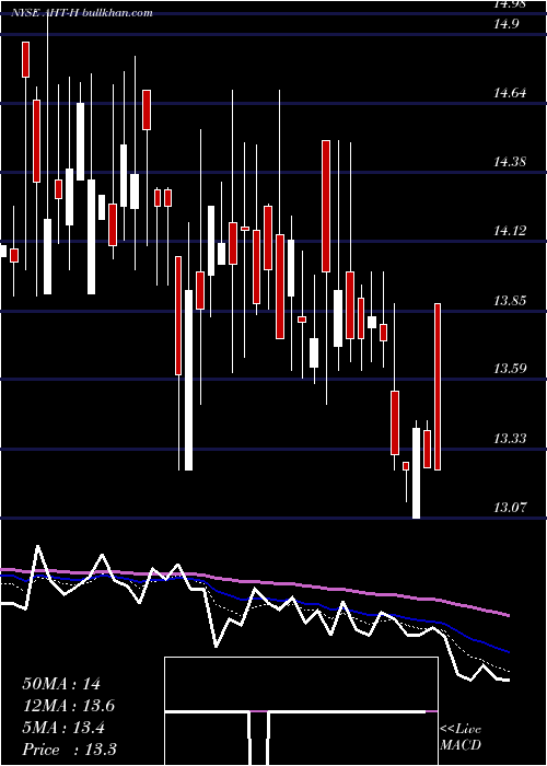  Daily chart AshfordHospitality