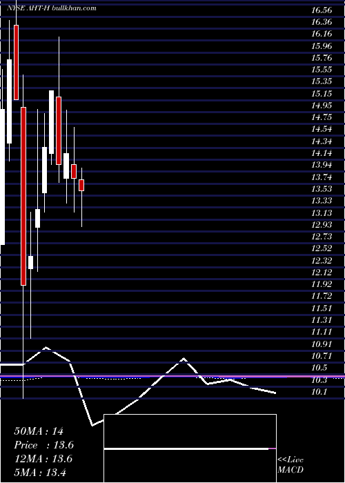  monthly chart AshfordHospitality