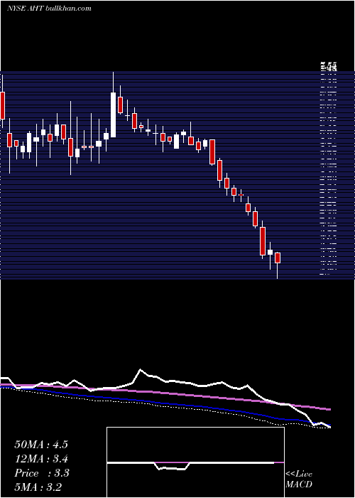  weekly chart AshfordHospitality