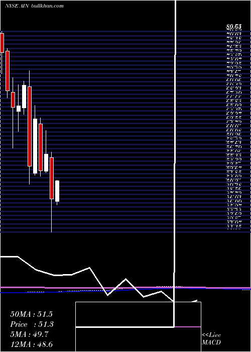  monthly chart AlbanyInternational