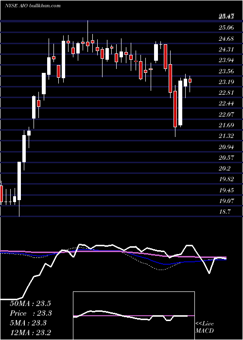  weekly chart AllianzgiArtificial