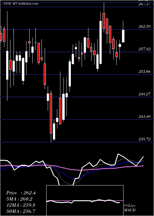  Daily chart AppliedIndustrial