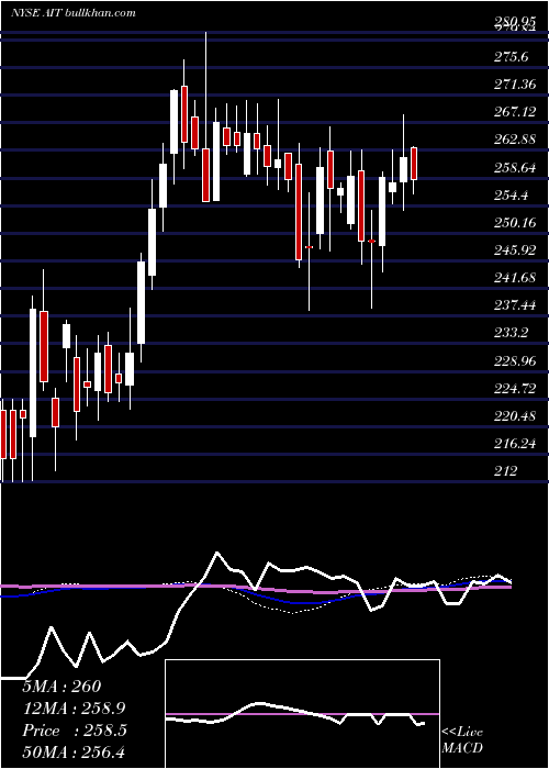  weekly chart AppliedIndustrial