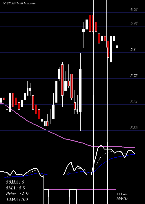  Daily chart ApartmentInvestment
