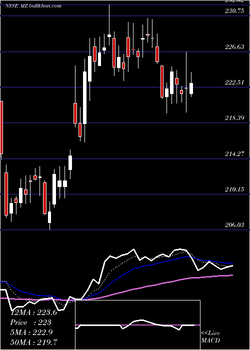  Daily chart AssurantInc