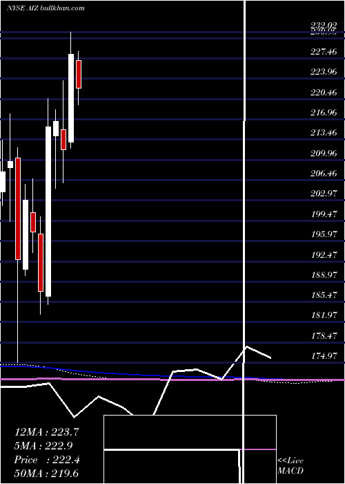  monthly chart AssurantInc