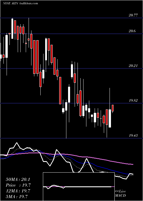  Daily chart AssurantInc