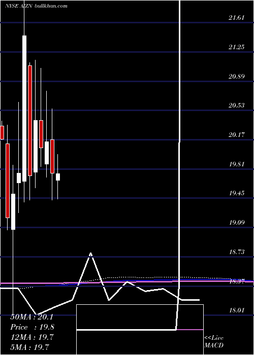  monthly chart AssurantInc