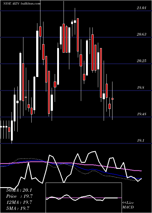  weekly chart AssurantInc