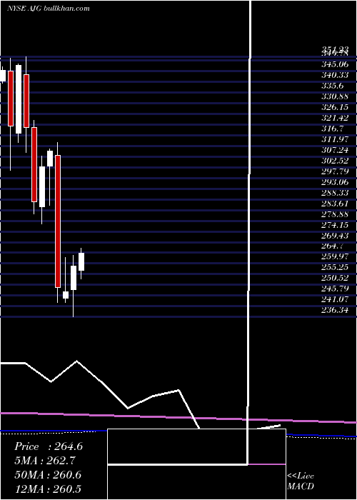  monthly chart ArthurJ