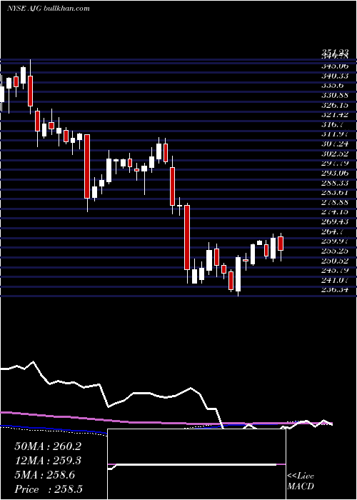  weekly chart ArthurJ