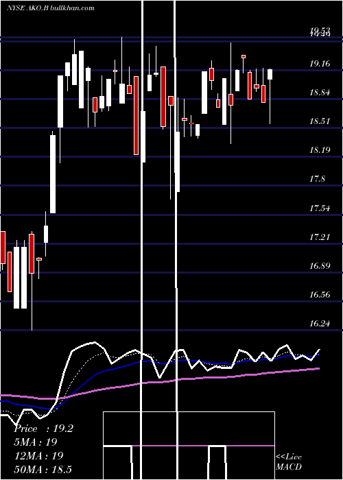  Daily chart EmbotelladoraAndina