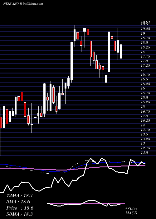  weekly chart EmbotelladoraAndina