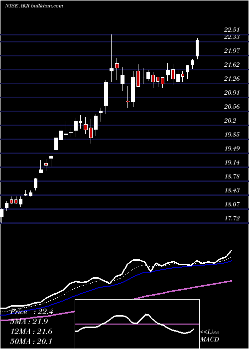  Daily chart AcadiaRealty