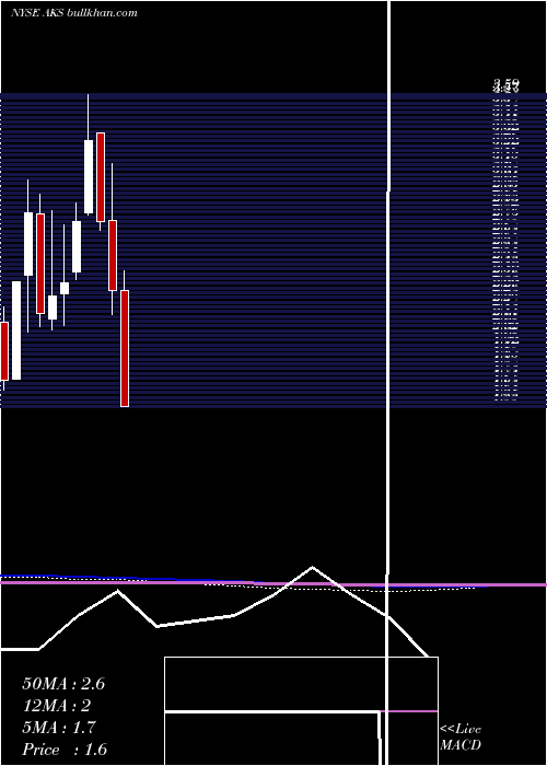  monthly chart AkSteel