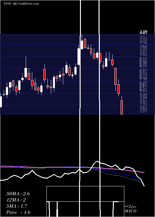  weekly chart AkSteel